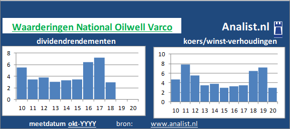 dividend/><BR><p>Het offshorebedrijf keerde in de afgelopen vijf jaar haar aandeelhouders dividenden uit. Het doorsnee dividendrendement van het aandeel over de periode 2015-2020 lag op 0,6 procent. </p>Beleggers betaalden midden 2020 0 keer de winst per aandeel. </p><p class=